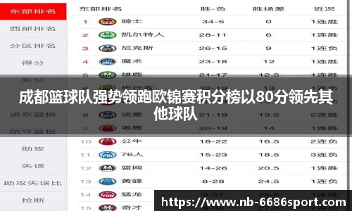 成都篮球队强势领跑欧锦赛积分榜以80分领先其他球队